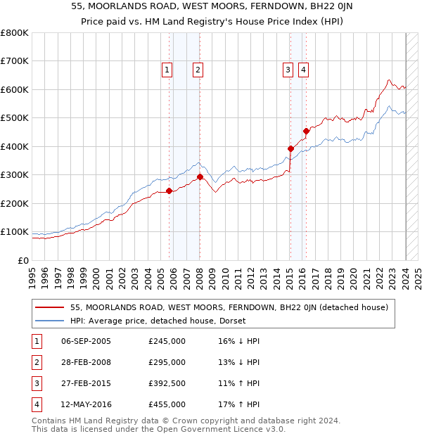 55, MOORLANDS ROAD, WEST MOORS, FERNDOWN, BH22 0JN: Price paid vs HM Land Registry's House Price Index