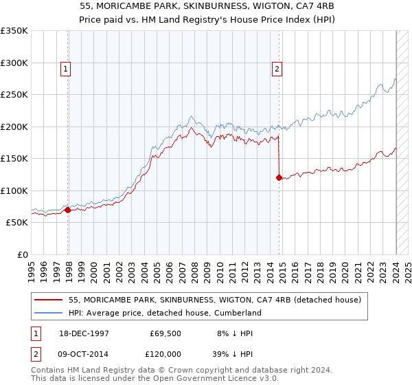55, MORICAMBE PARK, SKINBURNESS, WIGTON, CA7 4RB: Price paid vs HM Land Registry's House Price Index