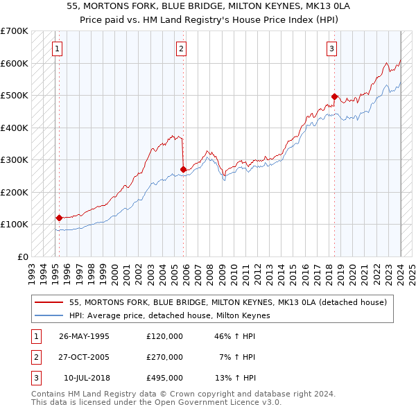 55, MORTONS FORK, BLUE BRIDGE, MILTON KEYNES, MK13 0LA: Price paid vs HM Land Registry's House Price Index