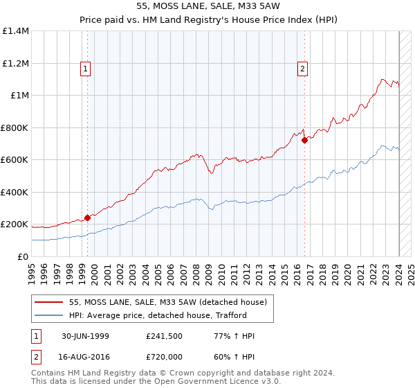 55, MOSS LANE, SALE, M33 5AW: Price paid vs HM Land Registry's House Price Index