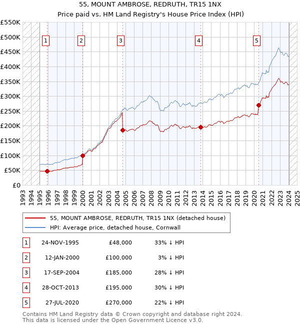55, MOUNT AMBROSE, REDRUTH, TR15 1NX: Price paid vs HM Land Registry's House Price Index