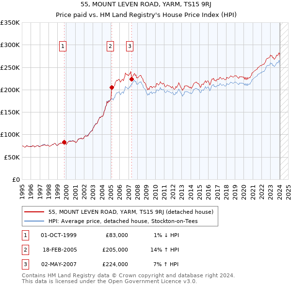 55, MOUNT LEVEN ROAD, YARM, TS15 9RJ: Price paid vs HM Land Registry's House Price Index