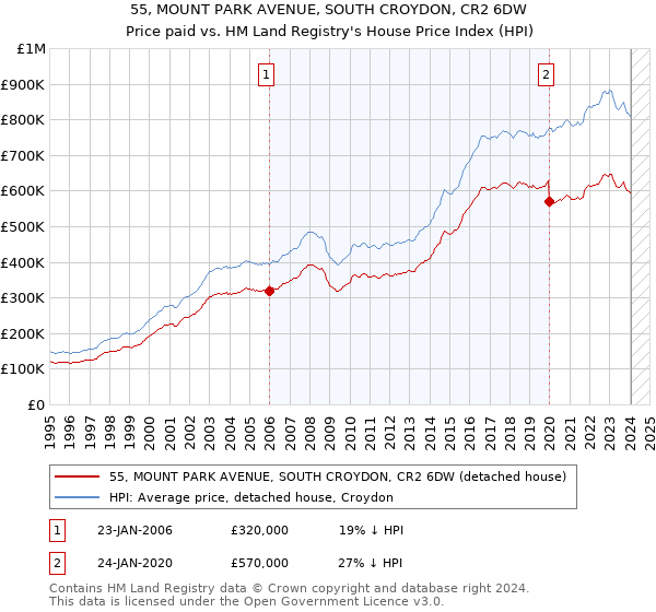 55, MOUNT PARK AVENUE, SOUTH CROYDON, CR2 6DW: Price paid vs HM Land Registry's House Price Index