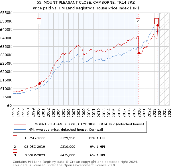 55, MOUNT PLEASANT CLOSE, CAMBORNE, TR14 7RZ: Price paid vs HM Land Registry's House Price Index