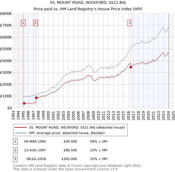 55, MOUNT ROAD, WICKFORD, SS11 8HJ: Price paid vs HM Land Registry's House Price Index