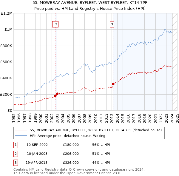 55, MOWBRAY AVENUE, BYFLEET, WEST BYFLEET, KT14 7PF: Price paid vs HM Land Registry's House Price Index