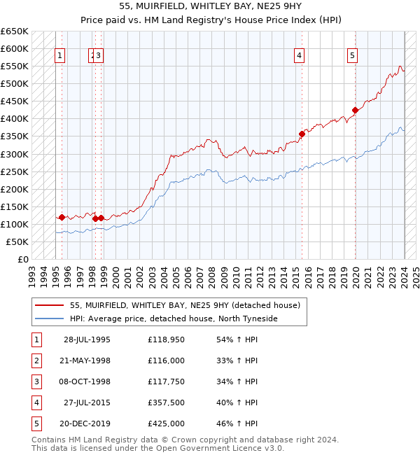 55, MUIRFIELD, WHITLEY BAY, NE25 9HY: Price paid vs HM Land Registry's House Price Index