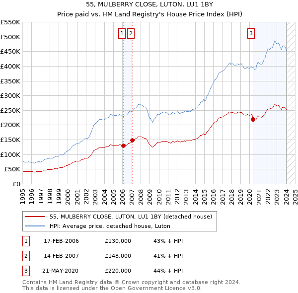 55, MULBERRY CLOSE, LUTON, LU1 1BY: Price paid vs HM Land Registry's House Price Index