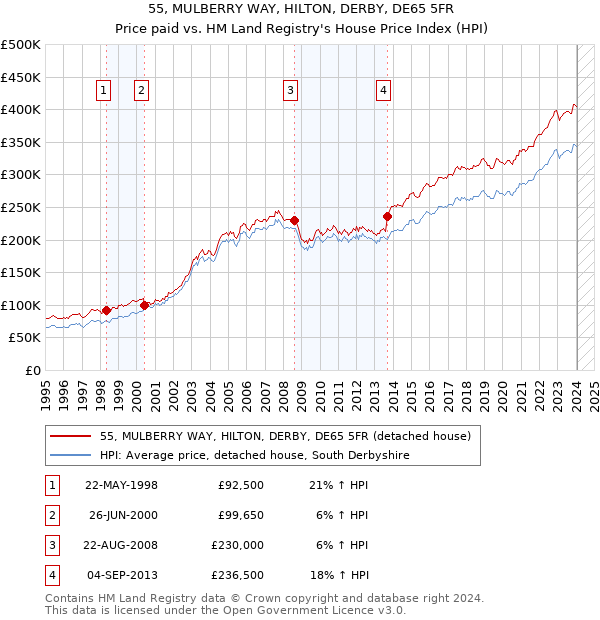 55, MULBERRY WAY, HILTON, DERBY, DE65 5FR: Price paid vs HM Land Registry's House Price Index