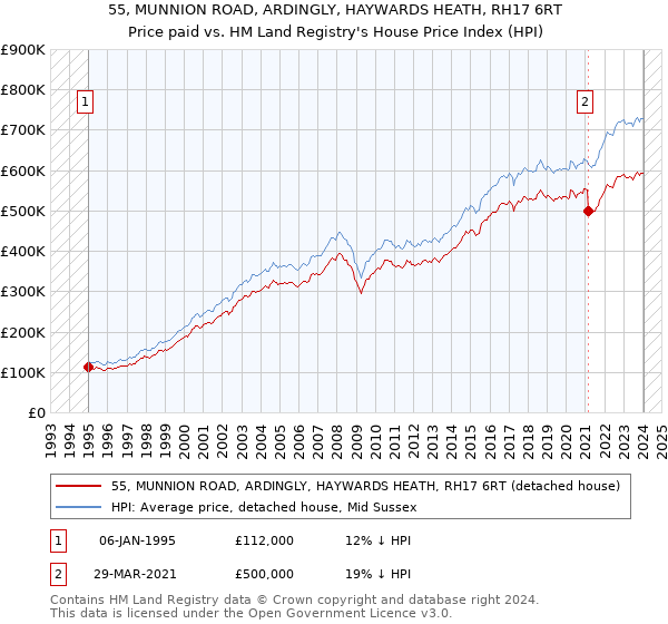 55, MUNNION ROAD, ARDINGLY, HAYWARDS HEATH, RH17 6RT: Price paid vs HM Land Registry's House Price Index