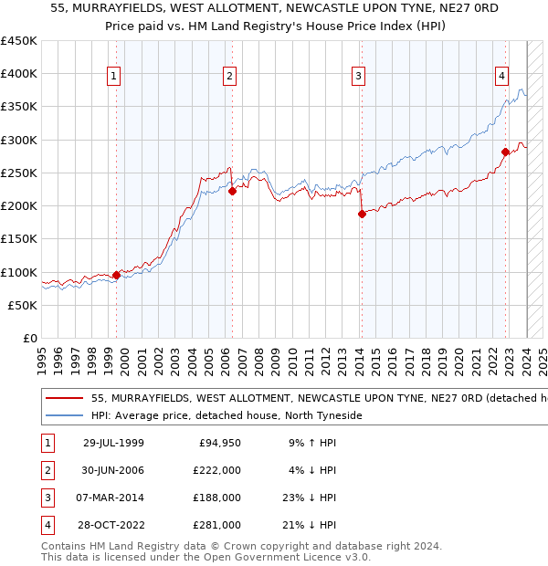55, MURRAYFIELDS, WEST ALLOTMENT, NEWCASTLE UPON TYNE, NE27 0RD: Price paid vs HM Land Registry's House Price Index