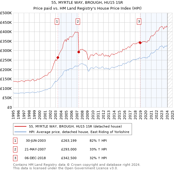 55, MYRTLE WAY, BROUGH, HU15 1SR: Price paid vs HM Land Registry's House Price Index