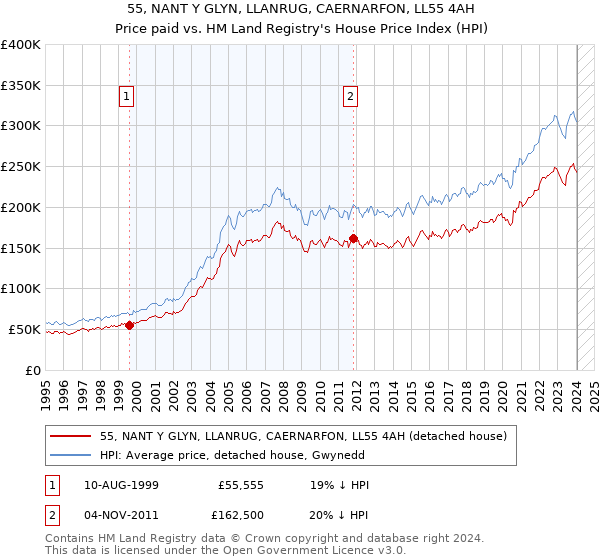 55, NANT Y GLYN, LLANRUG, CAERNARFON, LL55 4AH: Price paid vs HM Land Registry's House Price Index