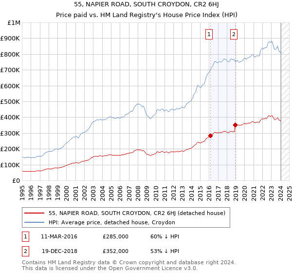 55, NAPIER ROAD, SOUTH CROYDON, CR2 6HJ: Price paid vs HM Land Registry's House Price Index