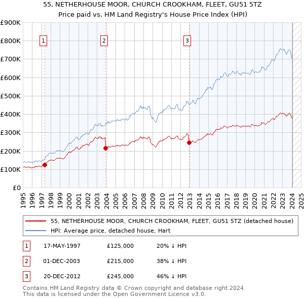 55, NETHERHOUSE MOOR, CHURCH CROOKHAM, FLEET, GU51 5TZ: Price paid vs HM Land Registry's House Price Index