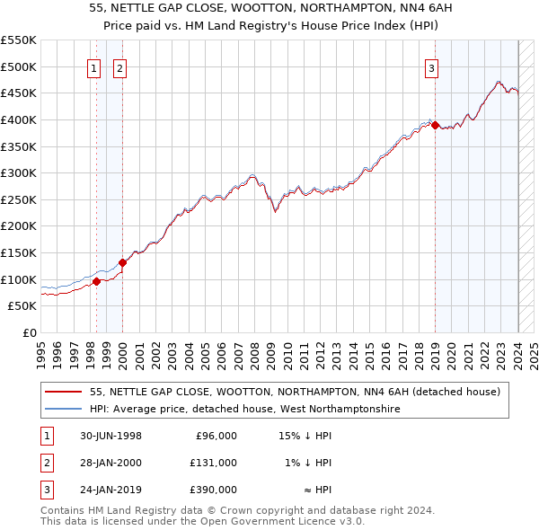 55, NETTLE GAP CLOSE, WOOTTON, NORTHAMPTON, NN4 6AH: Price paid vs HM Land Registry's House Price Index