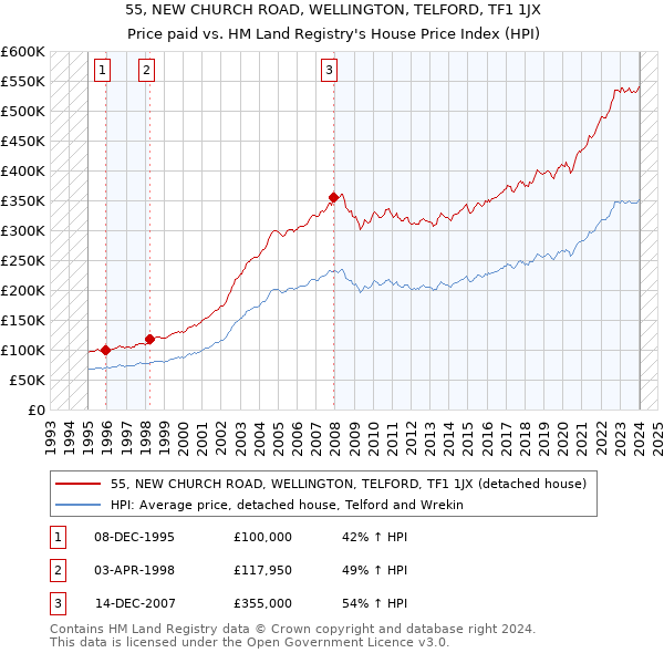 55, NEW CHURCH ROAD, WELLINGTON, TELFORD, TF1 1JX: Price paid vs HM Land Registry's House Price Index