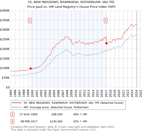 55, NEW MEADOWS, RAWMARSH, ROTHERHAM, S62 7FE: Price paid vs HM Land Registry's House Price Index