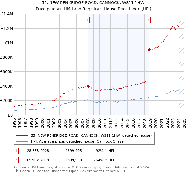 55, NEW PENKRIDGE ROAD, CANNOCK, WS11 1HW: Price paid vs HM Land Registry's House Price Index
