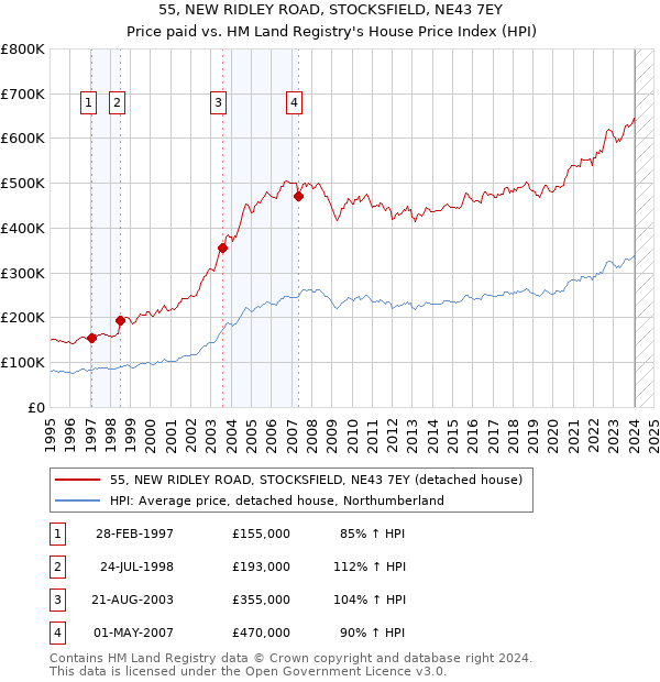 55, NEW RIDLEY ROAD, STOCKSFIELD, NE43 7EY: Price paid vs HM Land Registry's House Price Index
