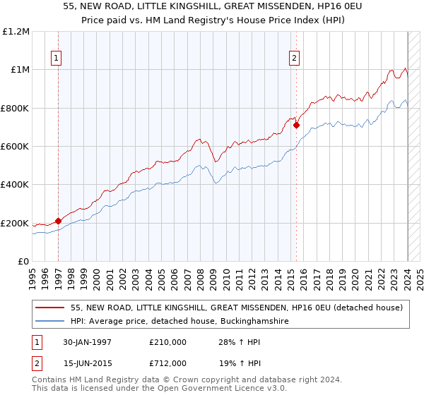 55, NEW ROAD, LITTLE KINGSHILL, GREAT MISSENDEN, HP16 0EU: Price paid vs HM Land Registry's House Price Index
