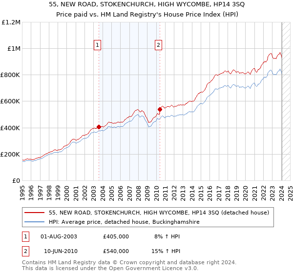 55, NEW ROAD, STOKENCHURCH, HIGH WYCOMBE, HP14 3SQ: Price paid vs HM Land Registry's House Price Index