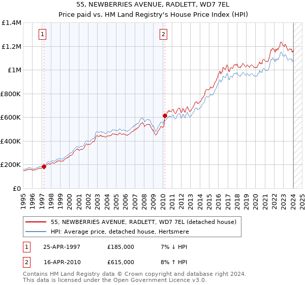 55, NEWBERRIES AVENUE, RADLETT, WD7 7EL: Price paid vs HM Land Registry's House Price Index