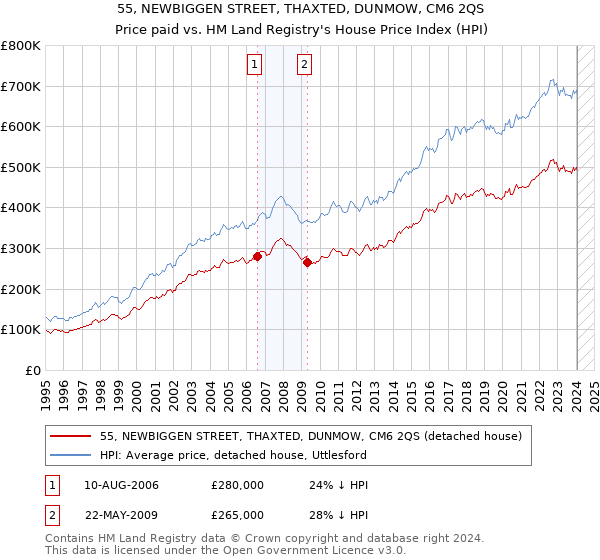 55, NEWBIGGEN STREET, THAXTED, DUNMOW, CM6 2QS: Price paid vs HM Land Registry's House Price Index