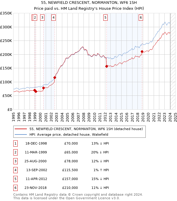 55, NEWFIELD CRESCENT, NORMANTON, WF6 1SH: Price paid vs HM Land Registry's House Price Index