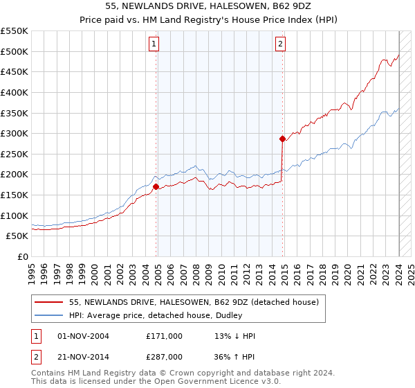 55, NEWLANDS DRIVE, HALESOWEN, B62 9DZ: Price paid vs HM Land Registry's House Price Index
