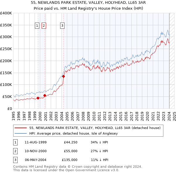 55, NEWLANDS PARK ESTATE, VALLEY, HOLYHEAD, LL65 3AR: Price paid vs HM Land Registry's House Price Index
