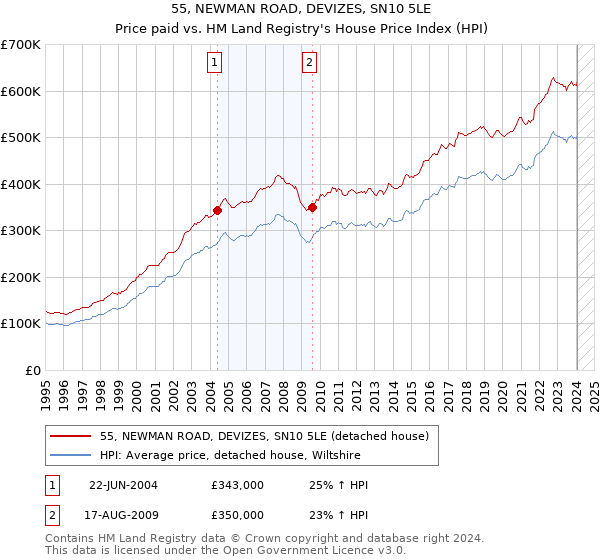 55, NEWMAN ROAD, DEVIZES, SN10 5LE: Price paid vs HM Land Registry's House Price Index