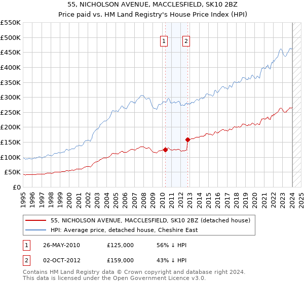 55, NICHOLSON AVENUE, MACCLESFIELD, SK10 2BZ: Price paid vs HM Land Registry's House Price Index