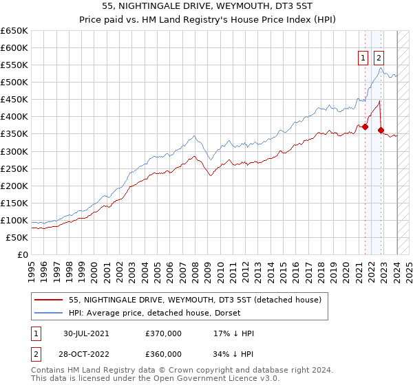 55, NIGHTINGALE DRIVE, WEYMOUTH, DT3 5ST: Price paid vs HM Land Registry's House Price Index
