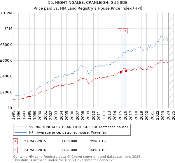 55, NIGHTINGALES, CRANLEIGH, GU6 8DE: Price paid vs HM Land Registry's House Price Index