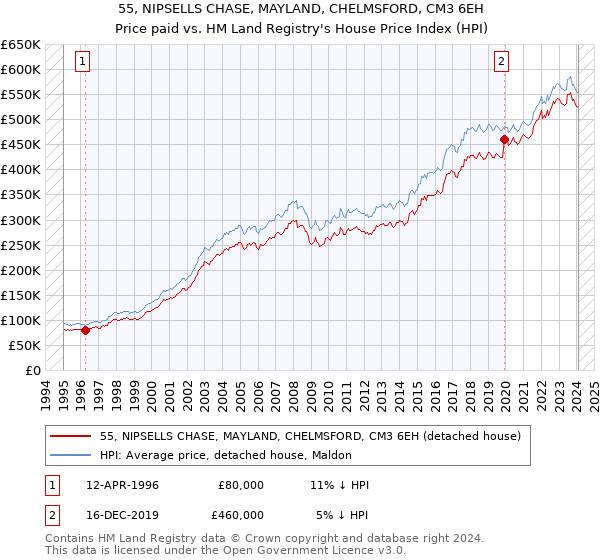 55, NIPSELLS CHASE, MAYLAND, CHELMSFORD, CM3 6EH: Price paid vs HM Land Registry's House Price Index