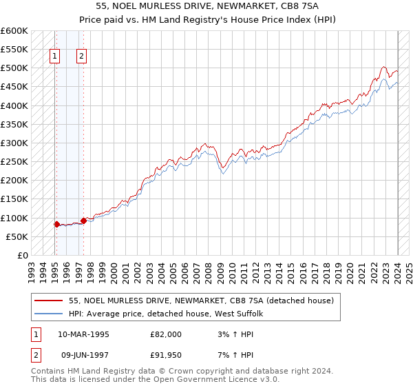 55, NOEL MURLESS DRIVE, NEWMARKET, CB8 7SA: Price paid vs HM Land Registry's House Price Index
