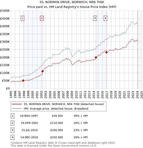 55, NORMAN DRIVE, NORWICH, NR6 7HW: Price paid vs HM Land Registry's House Price Index