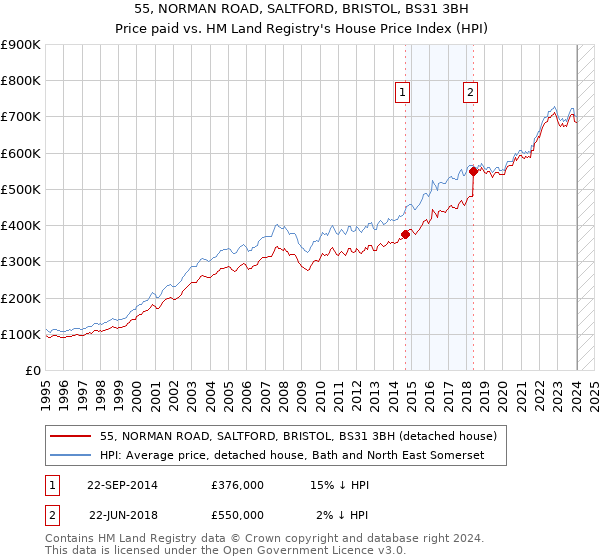 55, NORMAN ROAD, SALTFORD, BRISTOL, BS31 3BH: Price paid vs HM Land Registry's House Price Index