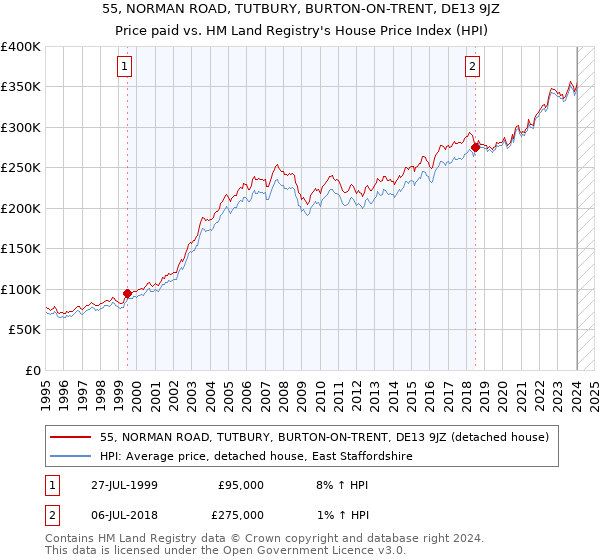 55, NORMAN ROAD, TUTBURY, BURTON-ON-TRENT, DE13 9JZ: Price paid vs HM Land Registry's House Price Index