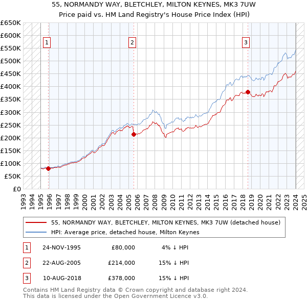 55, NORMANDY WAY, BLETCHLEY, MILTON KEYNES, MK3 7UW: Price paid vs HM Land Registry's House Price Index