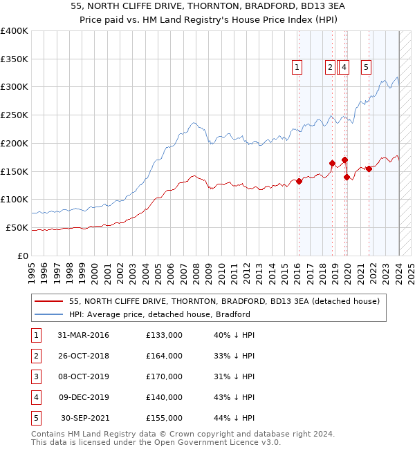 55, NORTH CLIFFE DRIVE, THORNTON, BRADFORD, BD13 3EA: Price paid vs HM Land Registry's House Price Index