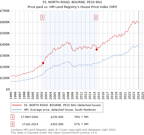 55, NORTH ROAD, BOURNE, PE10 9AU: Price paid vs HM Land Registry's House Price Index