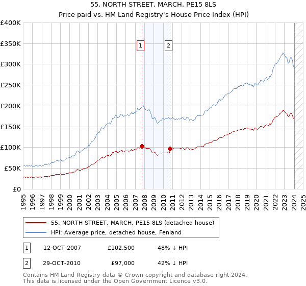 55, NORTH STREET, MARCH, PE15 8LS: Price paid vs HM Land Registry's House Price Index