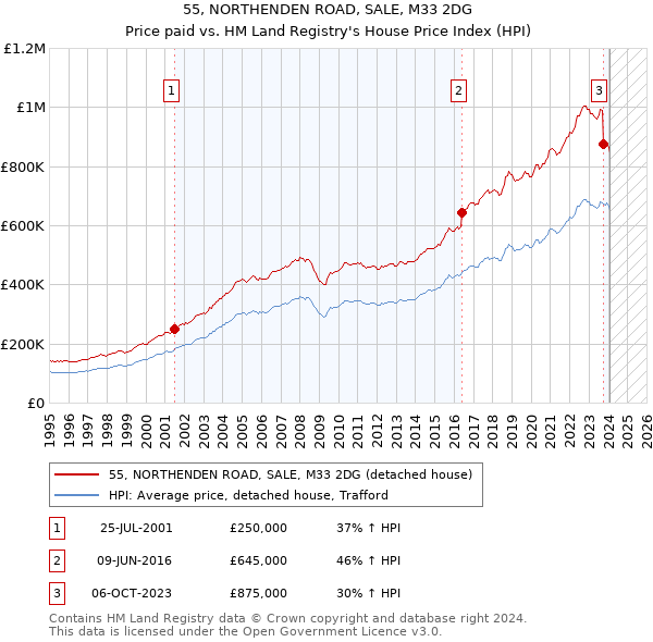 55, NORTHENDEN ROAD, SALE, M33 2DG: Price paid vs HM Land Registry's House Price Index