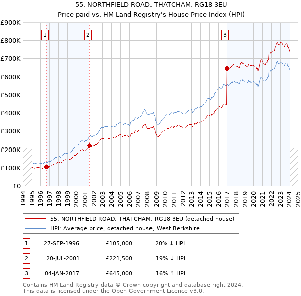 55, NORTHFIELD ROAD, THATCHAM, RG18 3EU: Price paid vs HM Land Registry's House Price Index