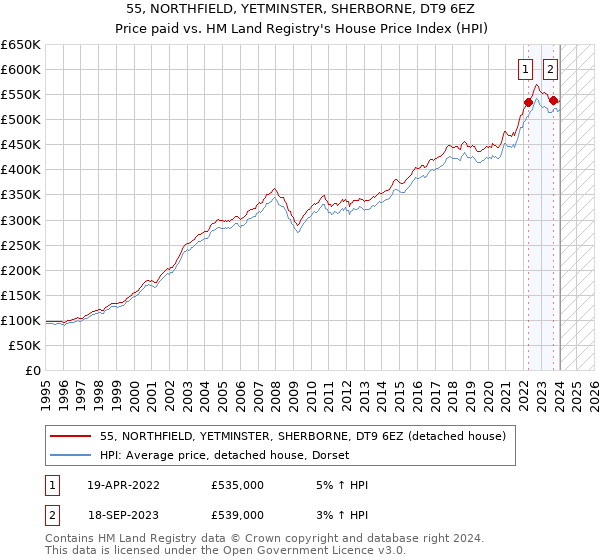 55, NORTHFIELD, YETMINSTER, SHERBORNE, DT9 6EZ: Price paid vs HM Land Registry's House Price Index