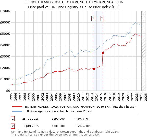 55, NORTHLANDS ROAD, TOTTON, SOUTHAMPTON, SO40 3HA: Price paid vs HM Land Registry's House Price Index