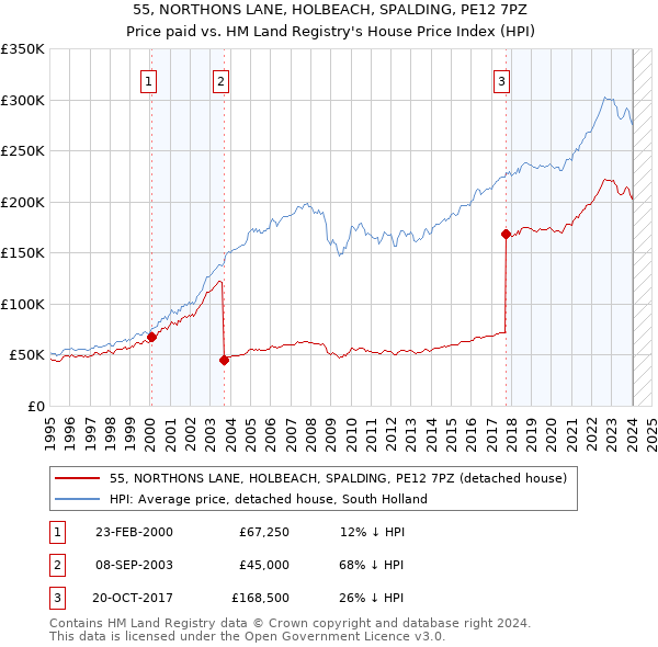 55, NORTHONS LANE, HOLBEACH, SPALDING, PE12 7PZ: Price paid vs HM Land Registry's House Price Index