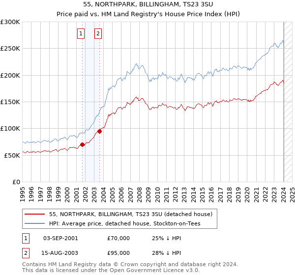 55, NORTHPARK, BILLINGHAM, TS23 3SU: Price paid vs HM Land Registry's House Price Index